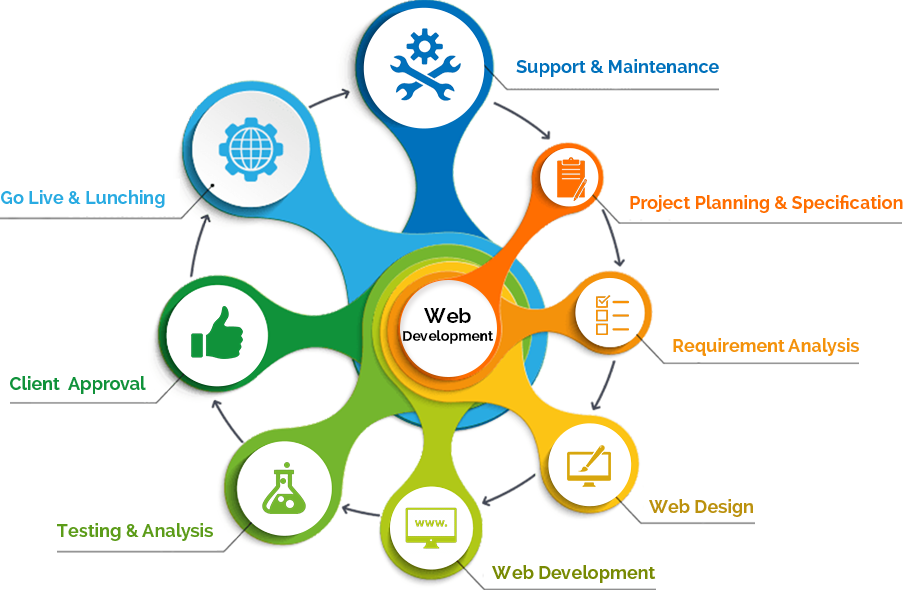 webdesign-process