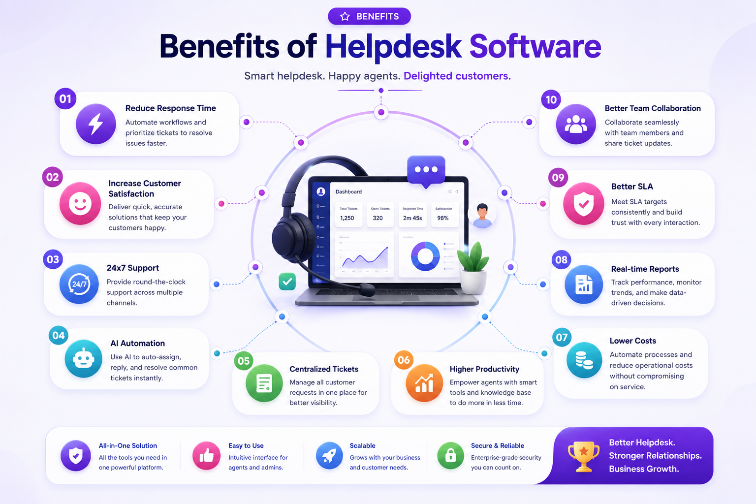 Benefits of Helpdesk Software