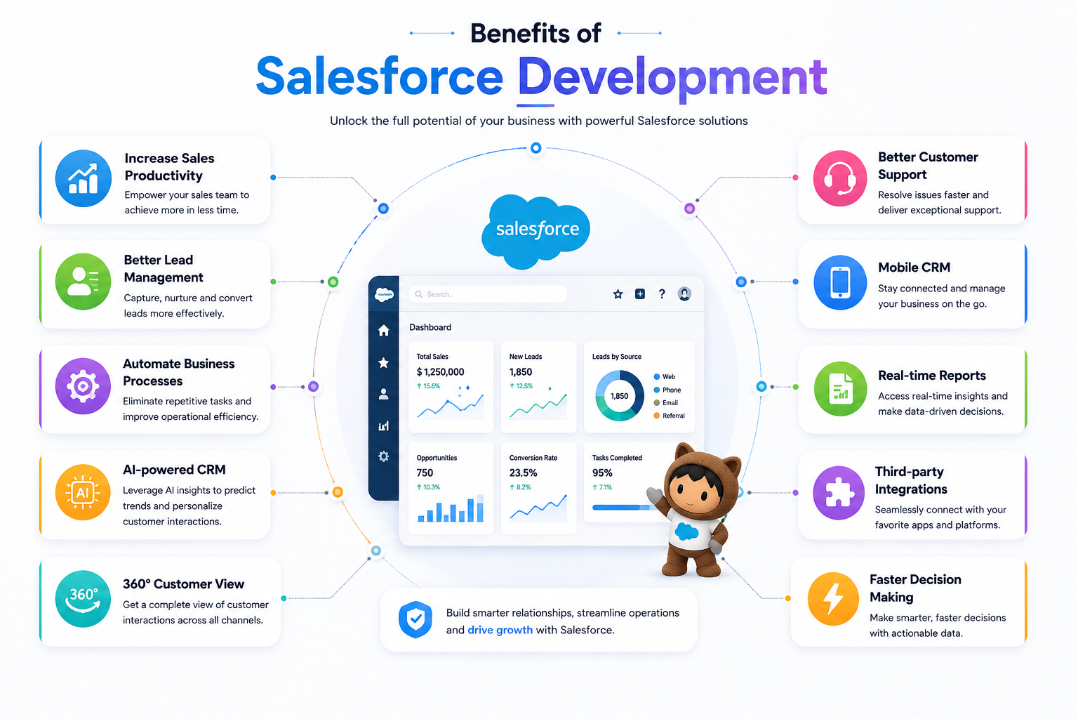 Benefits of Salesforce Development